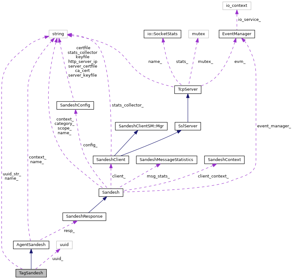 Collaboration graph