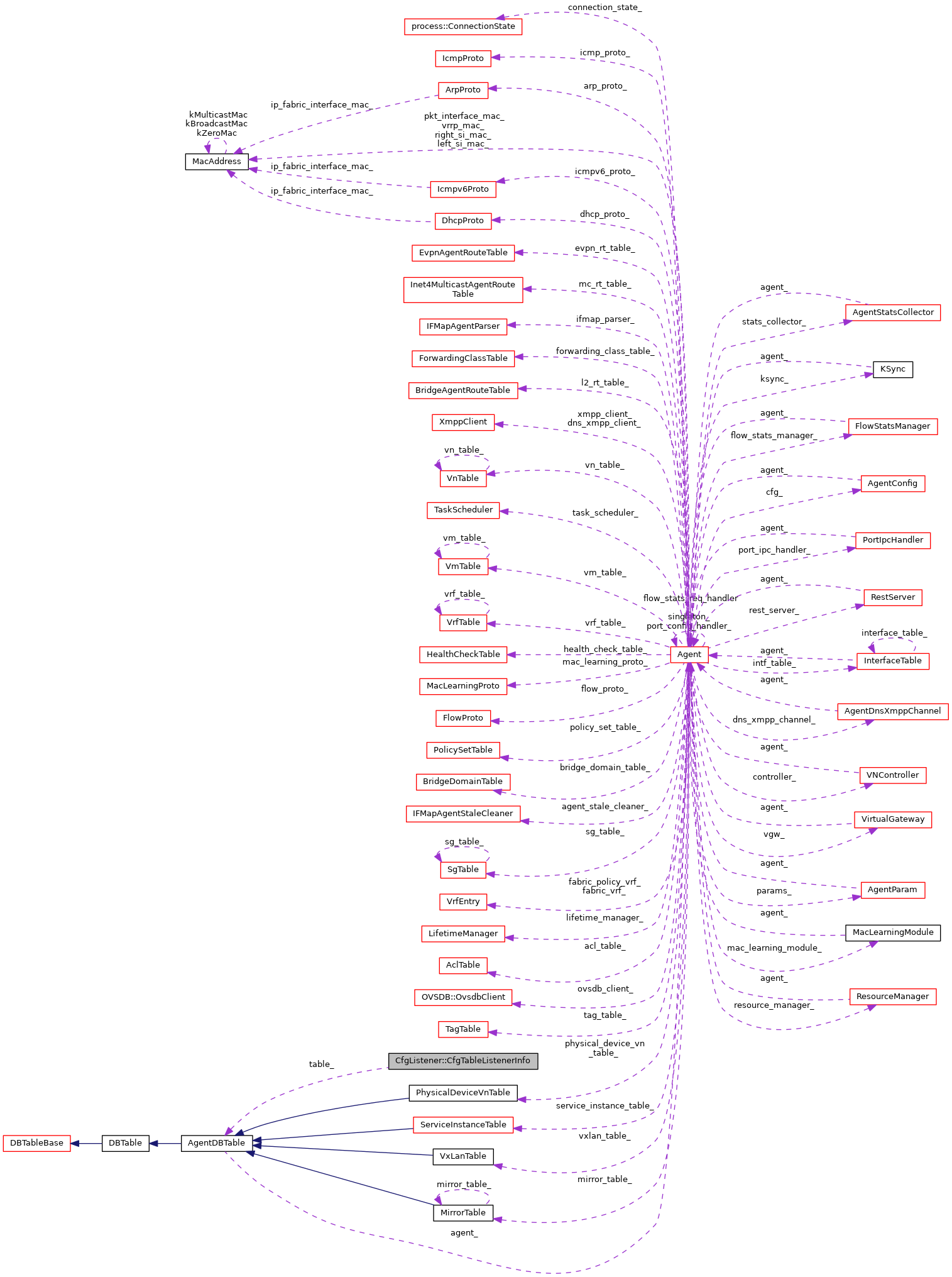Collaboration graph